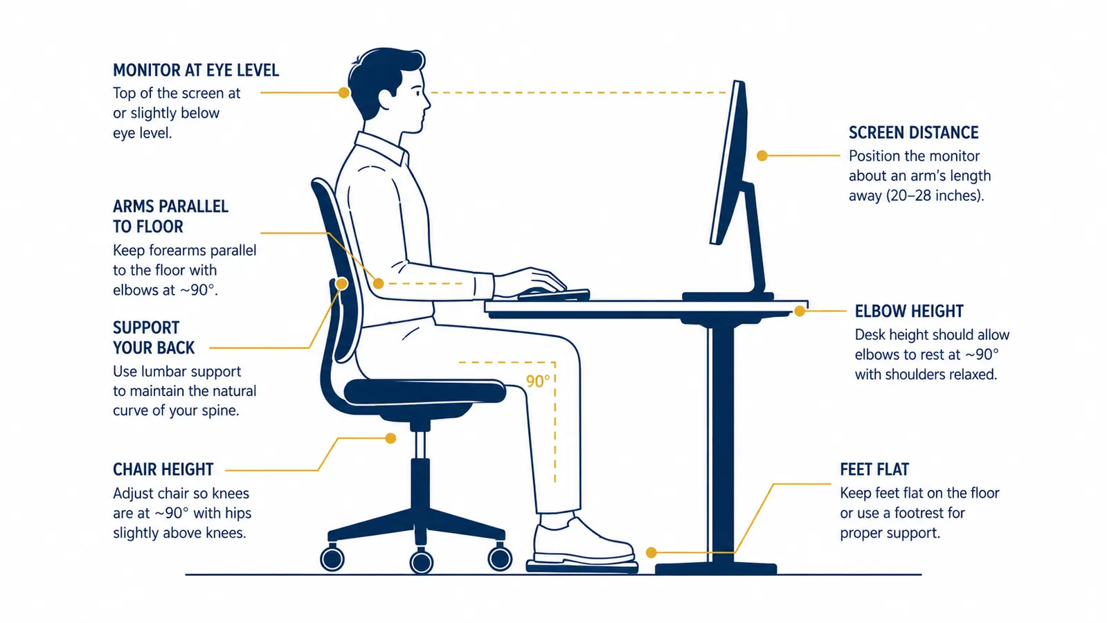 Chart showing how chair height and monitor position interact to prevent back and neck strain