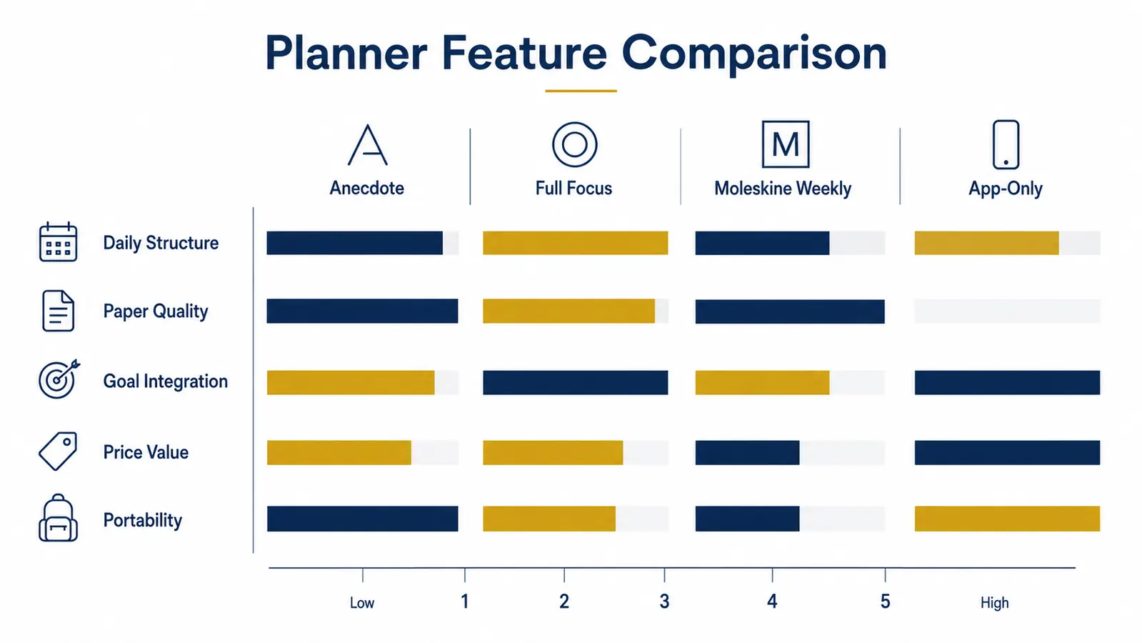 Split chart comparing features of the Anecdote Daily Planner against three competing planner types across five criteria