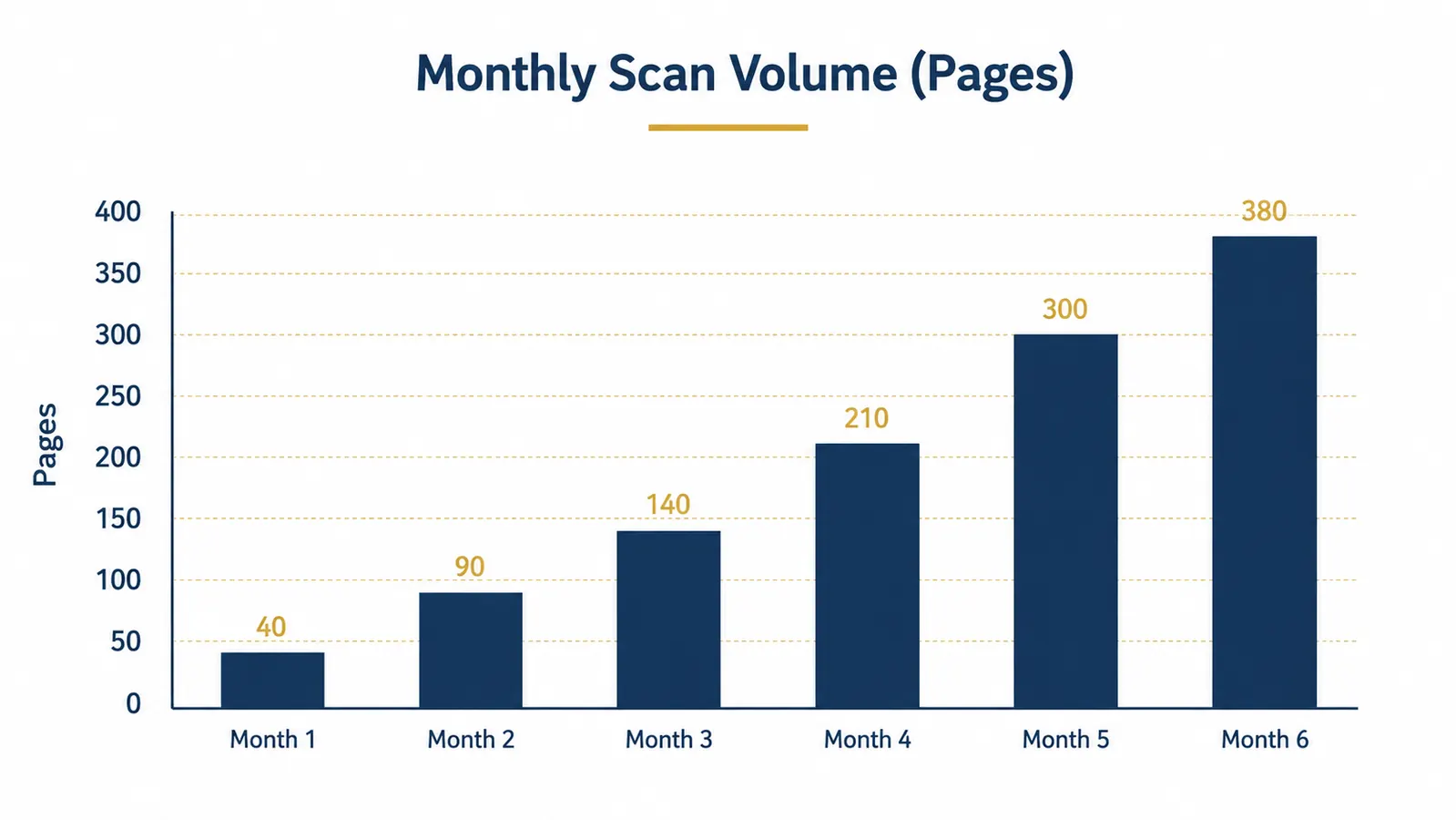 Chart showing document scan volume over six months with the Brother DS-740D, climbing from 40 pages in month one to 380 pages in month six