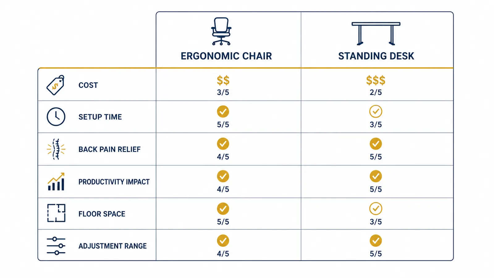 Side-by-side comparison chart of ergonomic chair vs standing desk across six key criteria