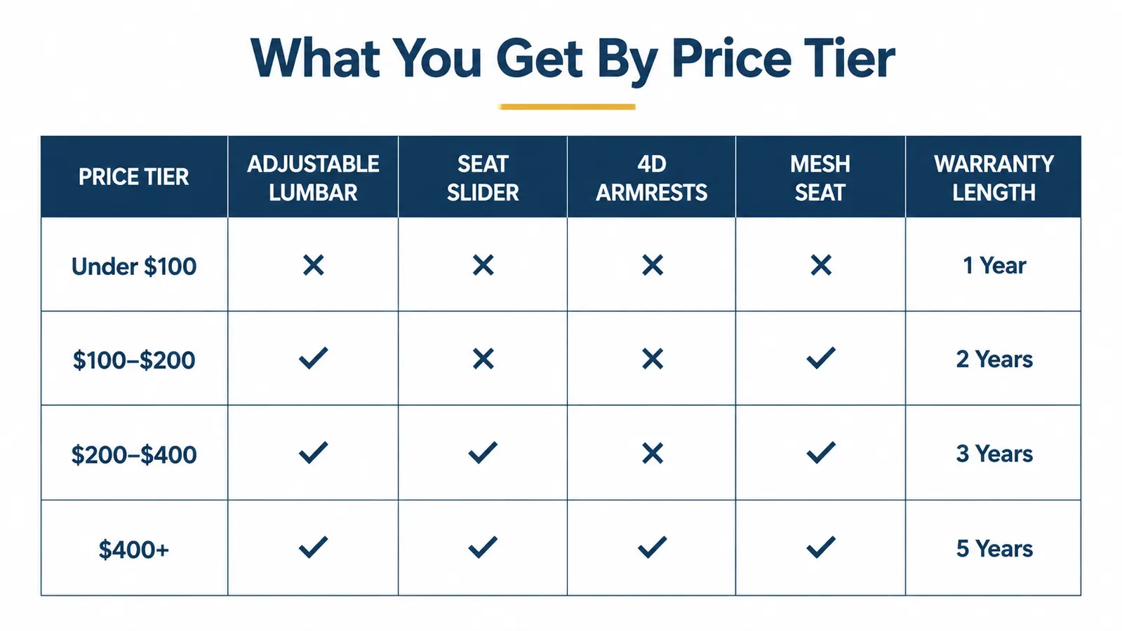 Comparison chart showing chair price tiers versus key ergonomic features present at each tier
