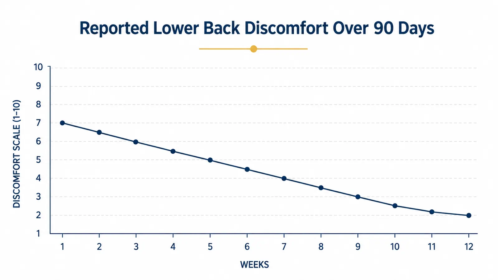 Back pain discomfort level chart comparing week 1 versus week 12 in a new ergonomic chair