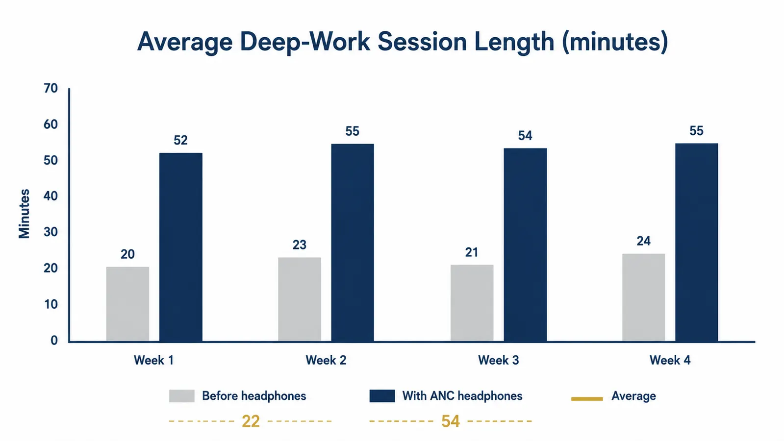 Chart showing deep-work session length before and after adopting noise-cancelling headphones over four weeks