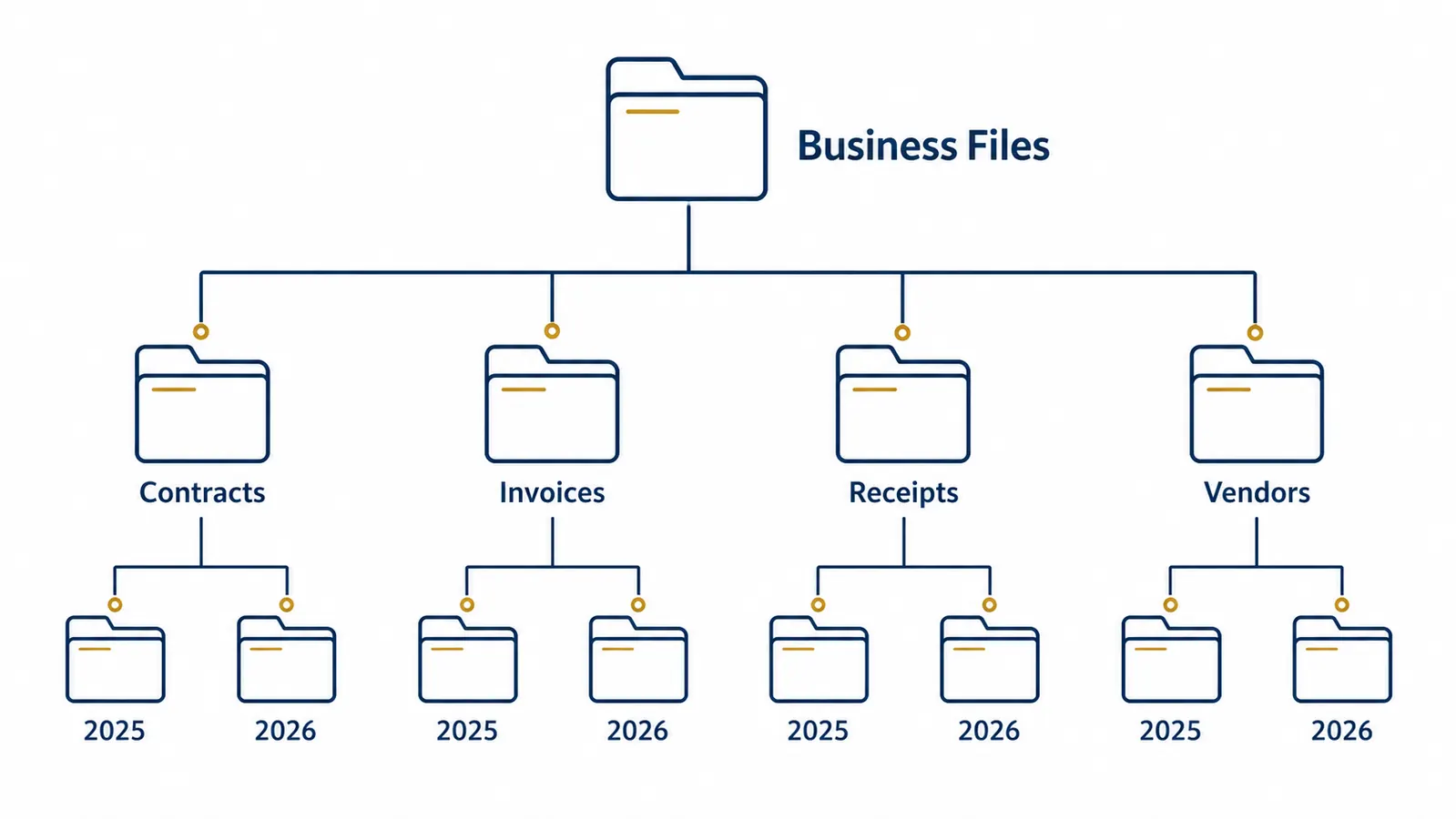 Cloud folder hierarchy showing organized subfolders for contracts, invoices, receipts, and vendors