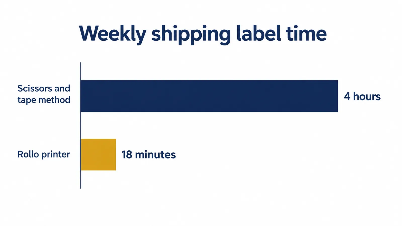 Side-by-side time comparison chart showing old scissors-and-tape method versus Rollo label printer, 4 hours vs 18 minutes per week