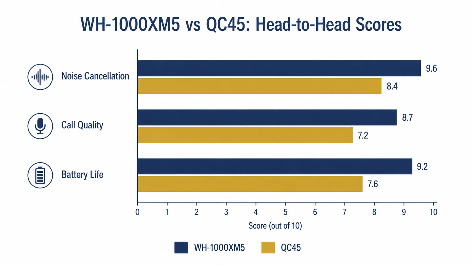 Comparison chart of Sony WH-1000XM5 versus Bose QuietComfort 45 on noise cancellation, call quality, and battery life scores